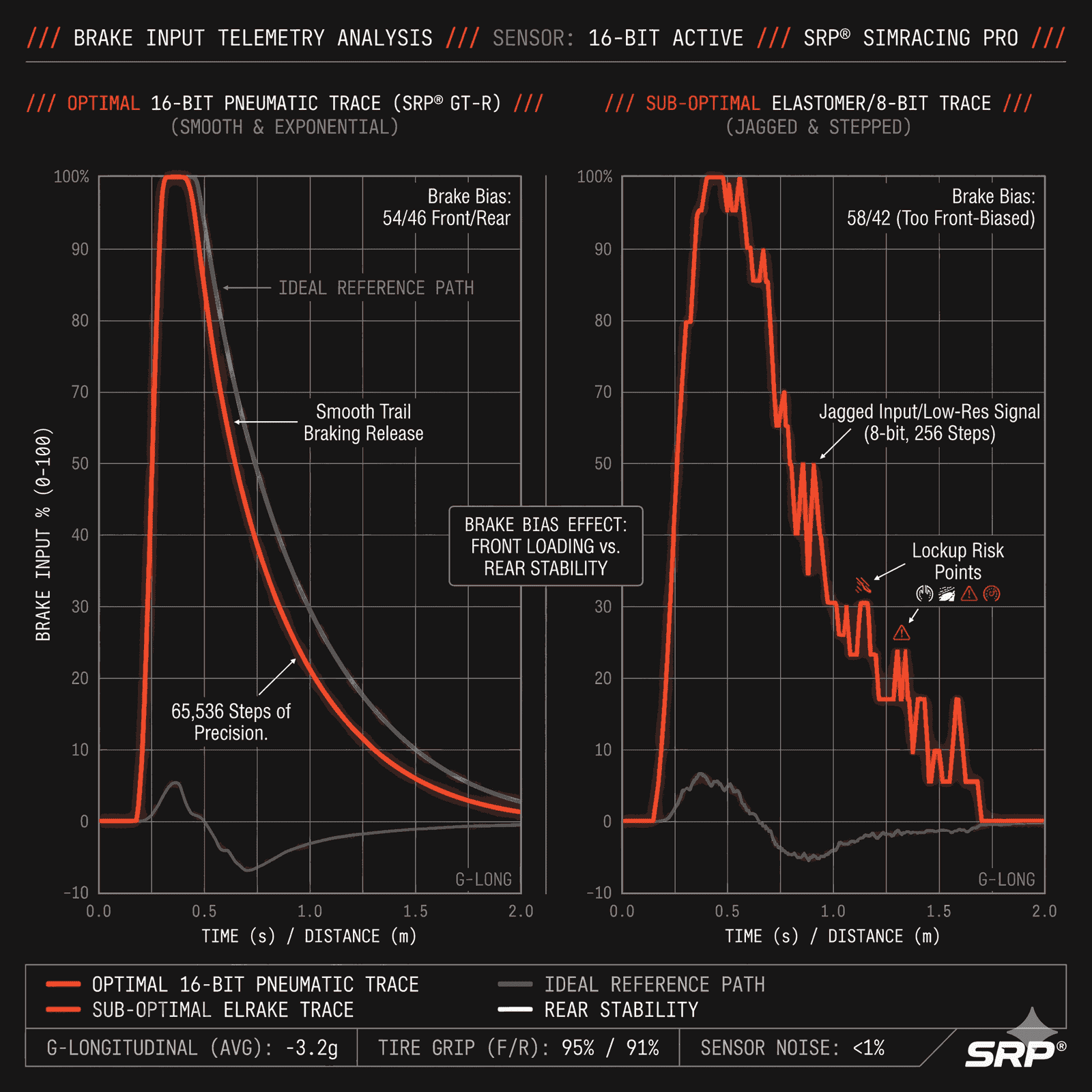 Sim Racing Telemetry Data Brake Trace